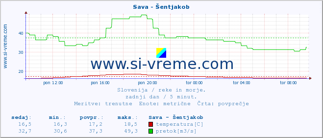 POVPREČJE :: Sava - Šentjakob :: temperatura | pretok | višina :: zadnji dan / 5 minut.