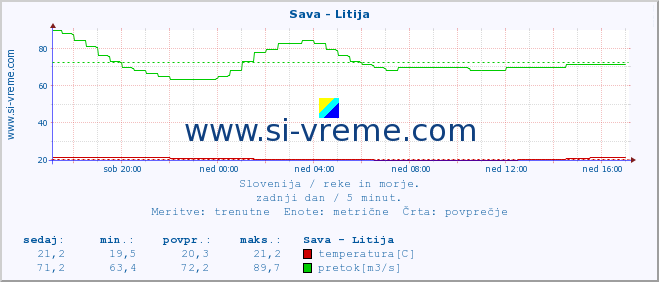 POVPREČJE :: Sava - Litija :: temperatura | pretok | višina :: zadnji dan / 5 minut.