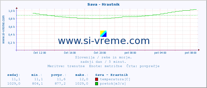 POVPREČJE :: Sava - Hrastnik :: temperatura | pretok | višina :: zadnji dan / 5 minut.