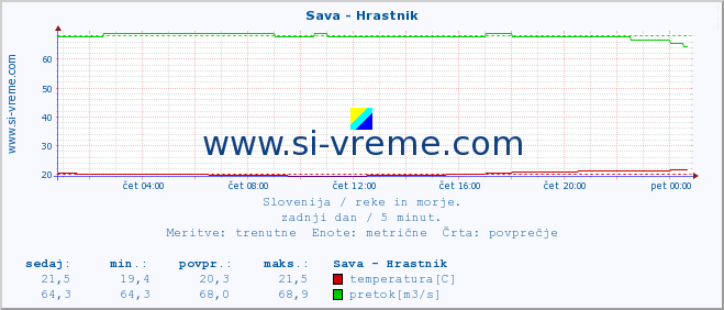 POVPREČJE :: Sava - Hrastnik :: temperatura | pretok | višina :: zadnji dan / 5 minut.