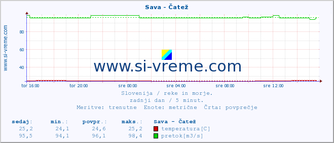 POVPREČJE :: Sava - Čatež :: temperatura | pretok | višina :: zadnji dan / 5 minut.