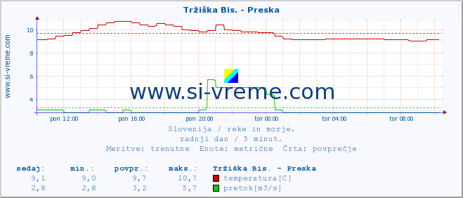 POVPREČJE :: Tržiška Bis. - Preska :: temperatura | pretok | višina :: zadnji dan / 5 minut.