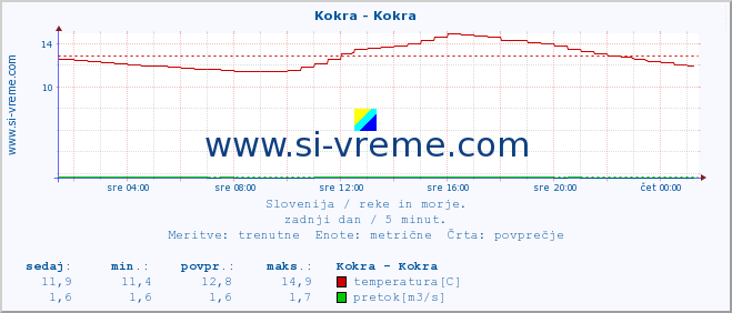 POVPREČJE :: Kokra - Kokra :: temperatura | pretok | višina :: zadnji dan / 5 minut.