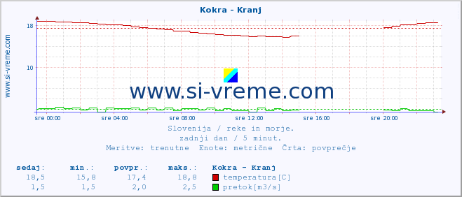 POVPREČJE :: Kokra - Kranj :: temperatura | pretok | višina :: zadnji dan / 5 minut.