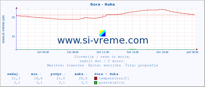 POVPREČJE :: Sora - Suha :: temperatura | pretok | višina :: zadnji dan / 5 minut.