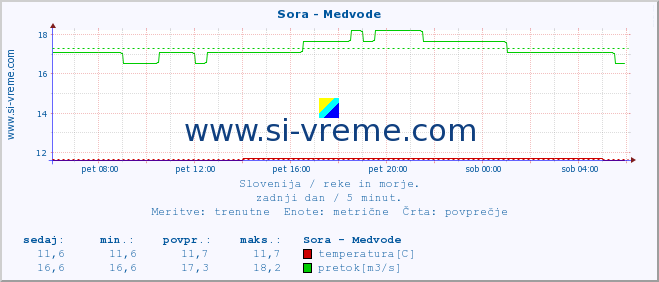 POVPREČJE :: Sora - Medvode :: temperatura | pretok | višina :: zadnji dan / 5 minut.