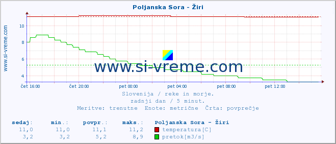 POVPREČJE :: Poljanska Sora - Žiri :: temperatura | pretok | višina :: zadnji dan / 5 minut.