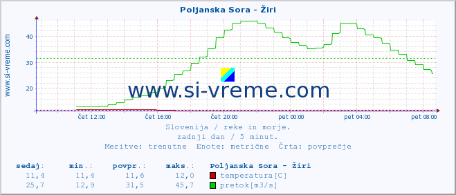 POVPREČJE :: Poljanska Sora - Žiri :: temperatura | pretok | višina :: zadnji dan / 5 minut.