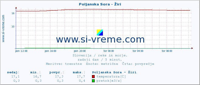 POVPREČJE :: Poljanska Sora - Žiri :: temperatura | pretok | višina :: zadnji dan / 5 minut.