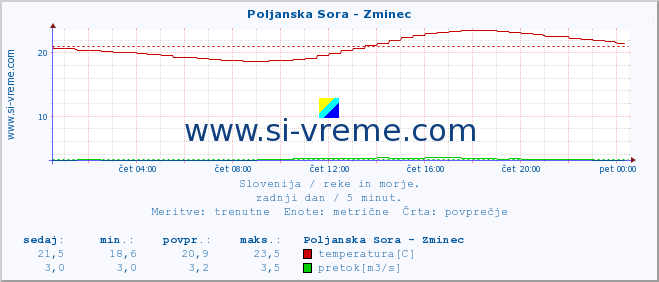 POVPREČJE :: Poljanska Sora - Zminec :: temperatura | pretok | višina :: zadnji dan / 5 minut.