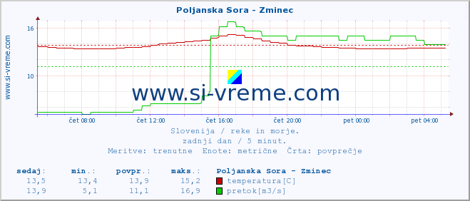 POVPREČJE :: Poljanska Sora - Zminec :: temperatura | pretok | višina :: zadnji dan / 5 minut.