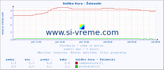 POVPREČJE :: Selška Sora - Železniki :: temperatura | pretok | višina :: zadnji dan / 5 minut.