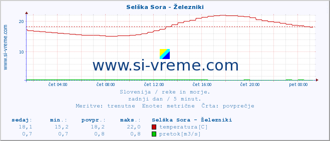 POVPREČJE :: Selška Sora - Železniki :: temperatura | pretok | višina :: zadnji dan / 5 minut.