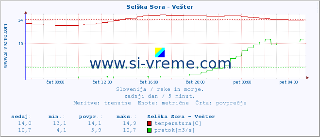 POVPREČJE :: Selška Sora - Vešter :: temperatura | pretok | višina :: zadnji dan / 5 minut.