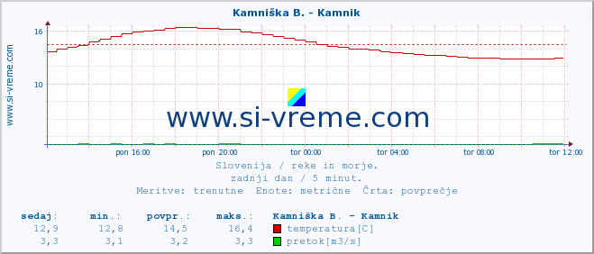 POVPREČJE :: Kamniška B. - Kamnik :: temperatura | pretok | višina :: zadnji dan / 5 minut.