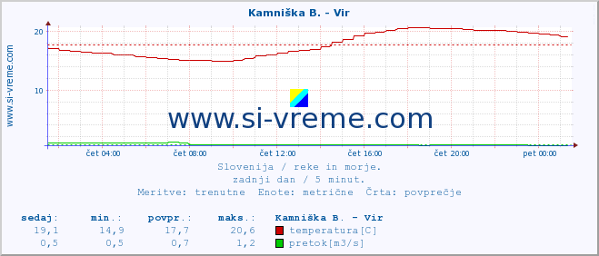 POVPREČJE :: Kamniška B. - Vir :: temperatura | pretok | višina :: zadnji dan / 5 minut.