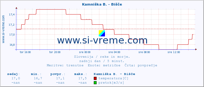 POVPREČJE :: Kamniška B. - Bišče :: temperatura | pretok | višina :: zadnji dan / 5 minut.