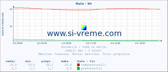 POVPREČJE :: Rača - Vir :: temperatura | pretok | višina :: zadnji dan / 5 minut.