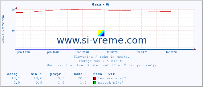 POVPREČJE :: Rača - Vir :: temperatura | pretok | višina :: zadnji dan / 5 minut.