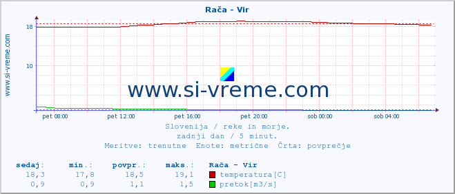 POVPREČJE :: Rača - Vir :: temperatura | pretok | višina :: zadnji dan / 5 minut.