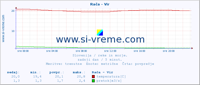 POVPREČJE :: Rača - Vir :: temperatura | pretok | višina :: zadnji dan / 5 minut.