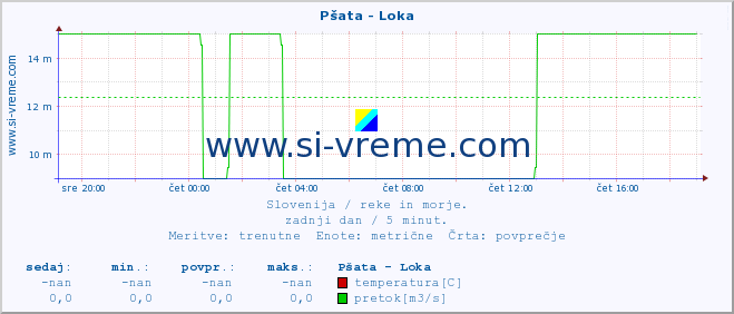 POVPREČJE :: Pšata - Loka :: temperatura | pretok | višina :: zadnji dan / 5 minut.