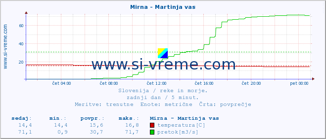 POVPREČJE :: Mirna - Martinja vas :: temperatura | pretok | višina :: zadnji dan / 5 minut.