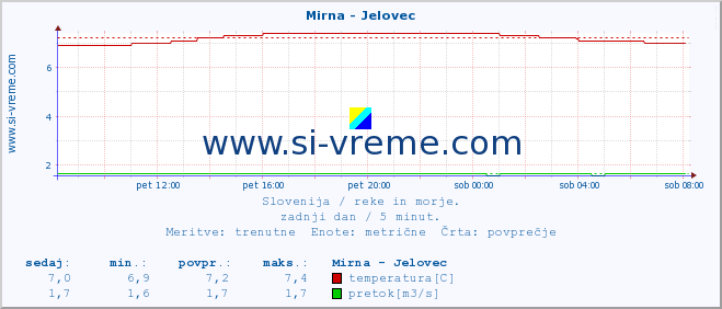 POVPREČJE :: Mirna - Jelovec :: temperatura | pretok | višina :: zadnji dan / 5 minut.