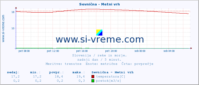 POVPREČJE :: Sevnična - Metni vrh :: temperatura | pretok | višina :: zadnji dan / 5 minut.