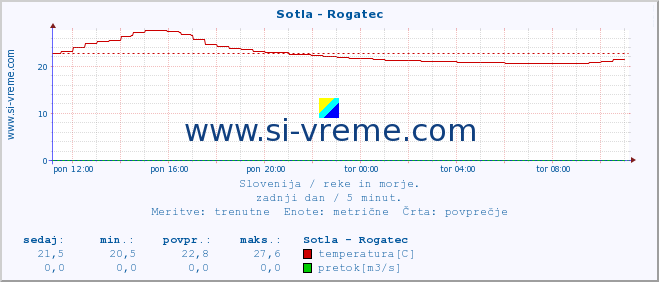 POVPREČJE :: Sotla - Rogatec :: temperatura | pretok | višina :: zadnji dan / 5 minut.