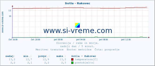 POVPREČJE :: Sotla - Rakovec :: temperatura | pretok | višina :: zadnji dan / 5 minut.