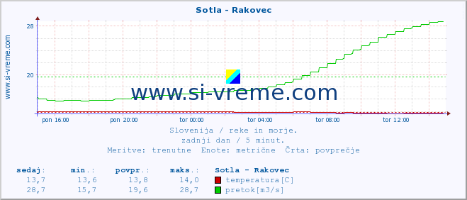 POVPREČJE :: Sotla - Rakovec :: temperatura | pretok | višina :: zadnji dan / 5 minut.