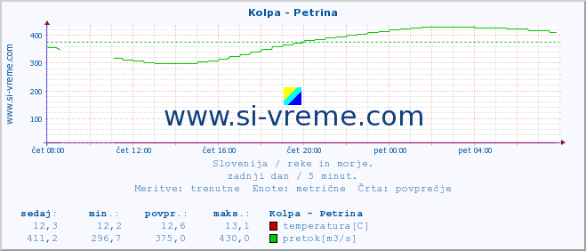 POVPREČJE :: Kolpa - Petrina :: temperatura | pretok | višina :: zadnji dan / 5 minut.