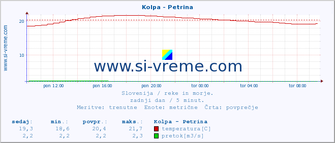 POVPREČJE :: Kolpa - Petrina :: temperatura | pretok | višina :: zadnji dan / 5 minut.