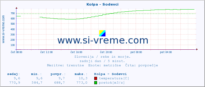 POVPREČJE :: Kolpa - Sodevci :: temperatura | pretok | višina :: zadnji dan / 5 minut.