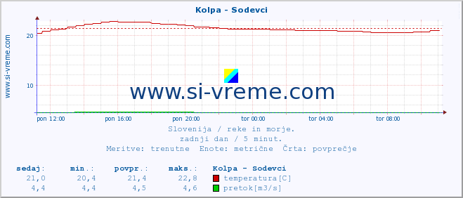 POVPREČJE :: Kolpa - Sodevci :: temperatura | pretok | višina :: zadnji dan / 5 minut.