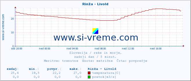 POVPREČJE :: Rinža - Livold :: temperatura | pretok | višina :: zadnji dan / 5 minut.