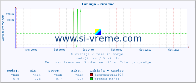 POVPREČJE :: Lahinja - Gradac :: temperatura | pretok | višina :: zadnji dan / 5 minut.