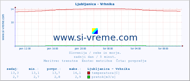 POVPREČJE :: Ljubljanica - Vrhnika :: temperatura | pretok | višina :: zadnji dan / 5 minut.