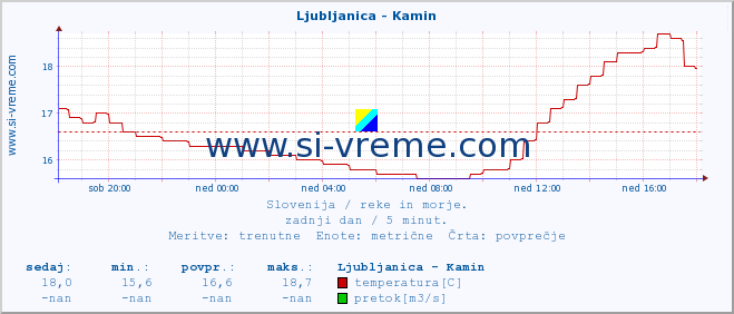 POVPREČJE :: Ljubljanica - Kamin :: temperatura | pretok | višina :: zadnji dan / 5 minut.