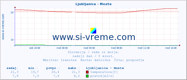 POVPREČJE :: Ljubljanica - Moste :: temperatura | pretok | višina :: zadnji dan / 5 minut.