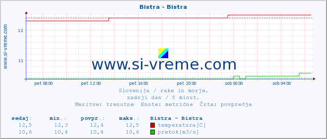 POVPREČJE :: Bistra - Bistra :: temperatura | pretok | višina :: zadnji dan / 5 minut.