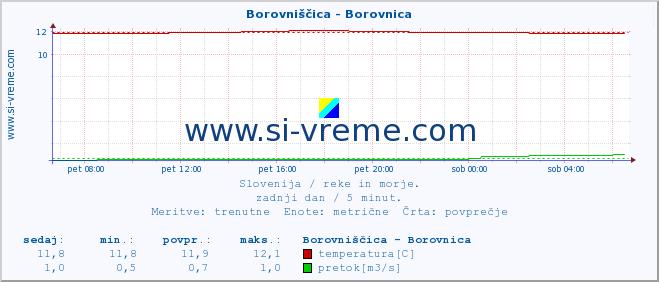 POVPREČJE :: Borovniščica - Borovnica :: temperatura | pretok | višina :: zadnji dan / 5 minut.