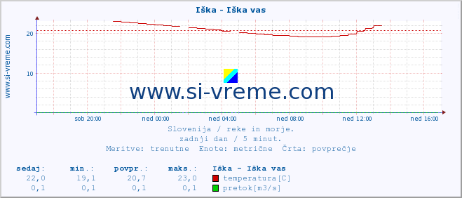 POVPREČJE :: Iška - Iška vas :: temperatura | pretok | višina :: zadnji dan / 5 minut.