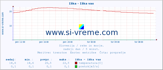 POVPREČJE :: Iška - Iška vas :: temperatura | pretok | višina :: zadnji dan / 5 minut.