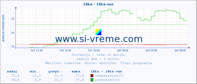 POVPREČJE :: Iška - Iška vas :: temperatura | pretok | višina :: zadnji dan / 5 minut.