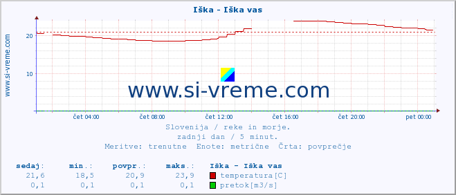 POVPREČJE :: Iška - Iška vas :: temperatura | pretok | višina :: zadnji dan / 5 minut.