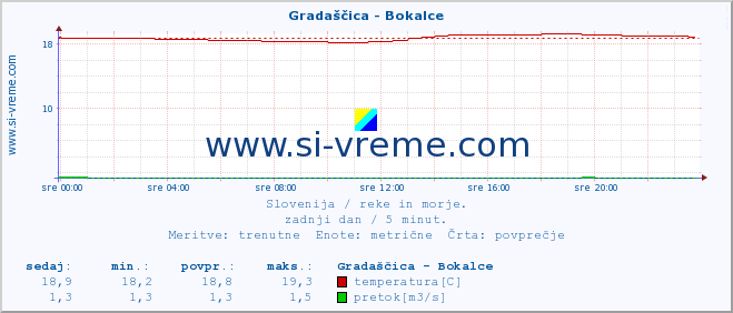 POVPREČJE :: Gradaščica - Bokalce :: temperatura | pretok | višina :: zadnji dan / 5 minut.