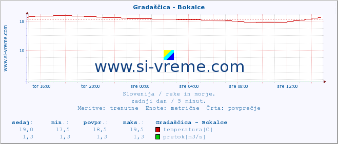 POVPREČJE :: Gradaščica - Bokalce :: temperatura | pretok | višina :: zadnji dan / 5 minut.