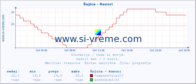 POVPREČJE :: Šujica - Razori :: temperatura | pretok | višina :: zadnji dan / 5 minut.